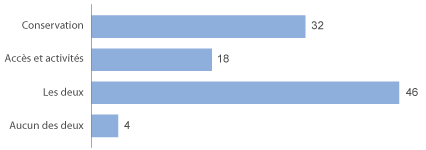 ICP&nbsp;: Contributions par domaine&nbsp;: activit&eacute;s&nbsp;/ acc&egrave;s et conservation (%)