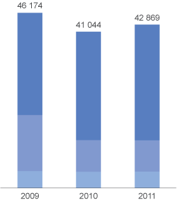 Consommation d'&eacute;nergie de nos installations (GJ)