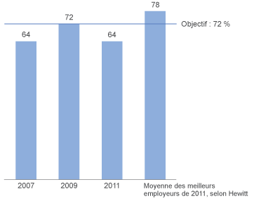 Engagement des employ&eacute;s