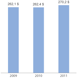 Chiffre d'affaires (en millions de dollars)