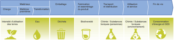 Cycle de vie des produits
