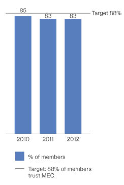 KPI: Percent of Members Who Trust MEC