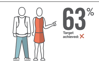 Employees KPI: Employee engagement Employees KPI: Employee engagement