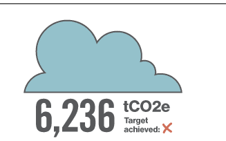 Operations KPI: Carbon footprint Operations KPI: Carbon footprint