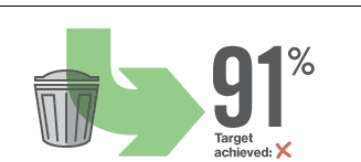 Operations KPI: Waste diversion rate Operations KPI: Waste diversion rate