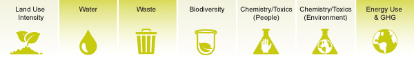 Eco-index Graphic of the life-cycle and lenses