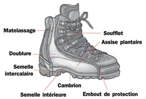 Composantes d'une botte